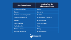 Quadro com o nome de nove agentes químicos potencialmente cancerígenos e a localização de maior possibilidade de ocorrência no corpo humano. Aminas aromáticas → Bexiga; Benzeno → Leucemia;
Alumínio e seus compostos → Pulmão; Compostos de níquel → Pulmão e seis paranasais; Fuligem → Pulmão e pele; Pó de madeira → Seios paranasais; Radiação solar → Pele; Tinturas de cabelo → Bexiga; Material de pintura → Pulmão e bexiga.
